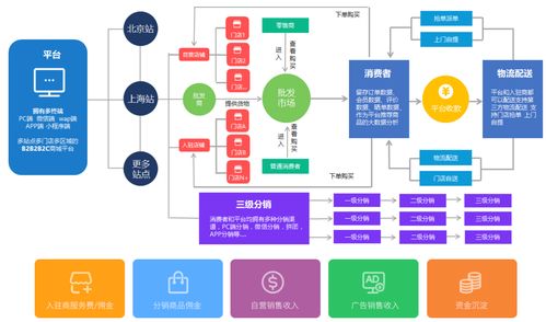 区块链 b2b2c多用户商城系统 开源 授权