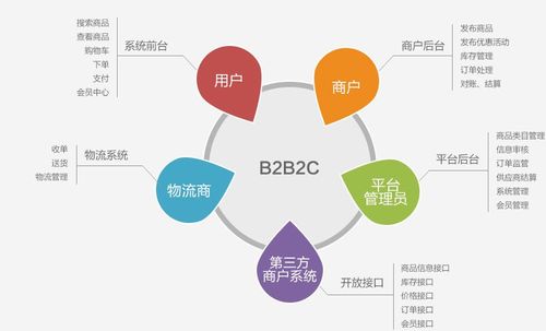什么是b2b2c商城系统_快鲸官网-围绕大数据会员沉淀 智能营销和多门店