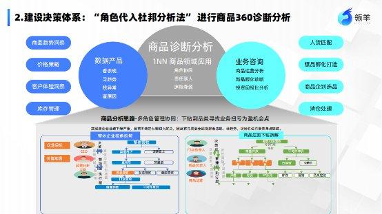 瓴羊1nn决策体系之商品360 新品打爆 爆品常青的必备利器